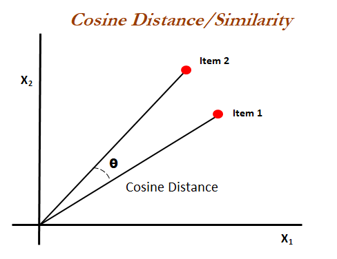 vector similarity graphic