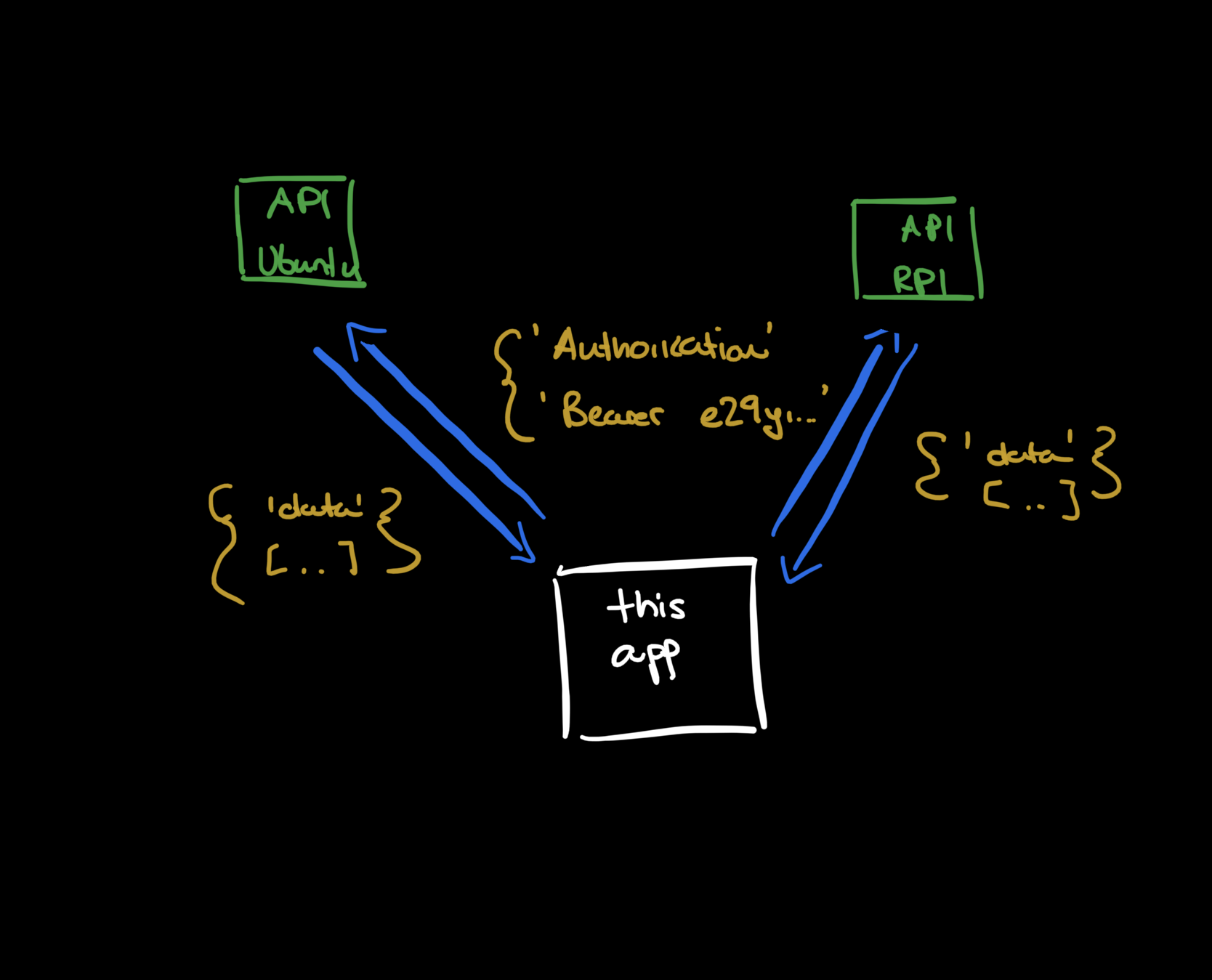 API-driven Django front-end application